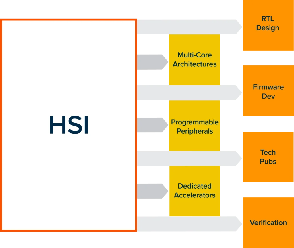 SoC Developers