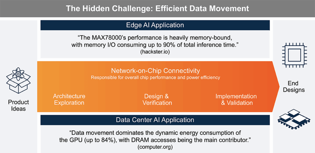 Efficiency Defines Future of Data Movement
