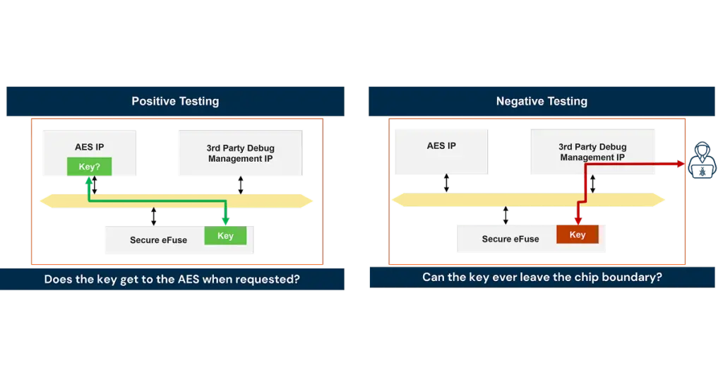 EDN Hardware security verification must go beyond functional testing